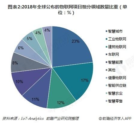 2018年物聯(lián)網行業(yè)發(fā)展現狀與前景分析 技術、市場與挑戰(zhàn)并存